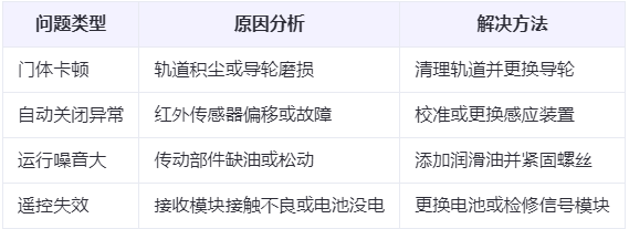 卓尼兰州厂房卓尼工业门常见问题与应对方案表
