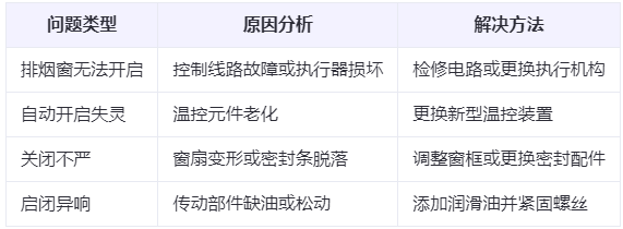 卓尼兰州卓尼排烟窗常见问题与应对措施分析表